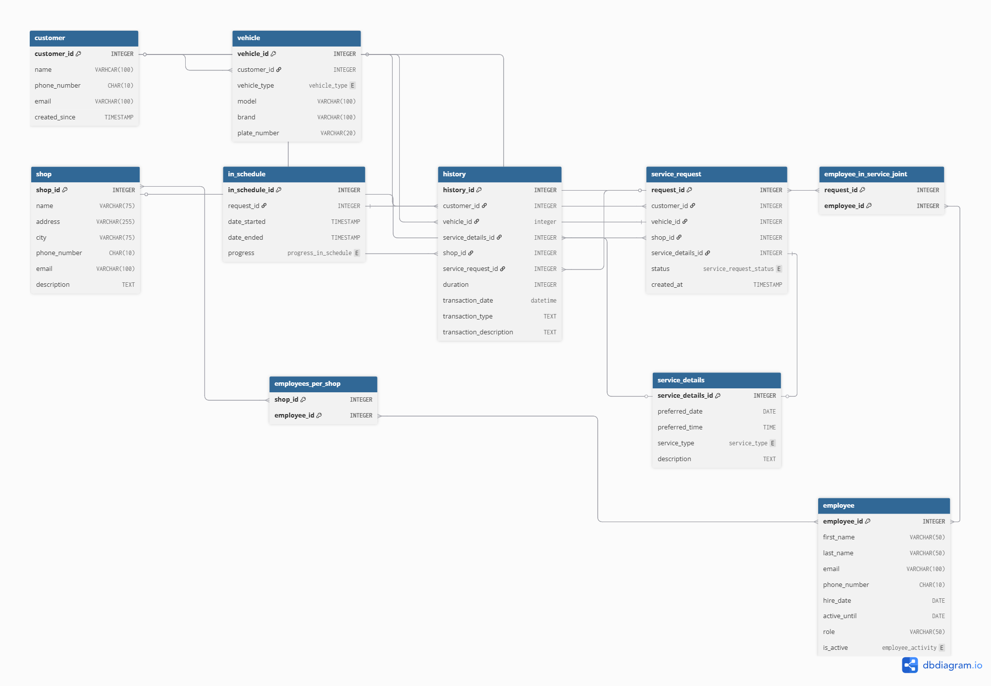 Complete ERD Schema for Auto Repair Shop Database