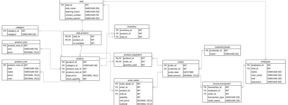 POS Database Schema and Data Flow