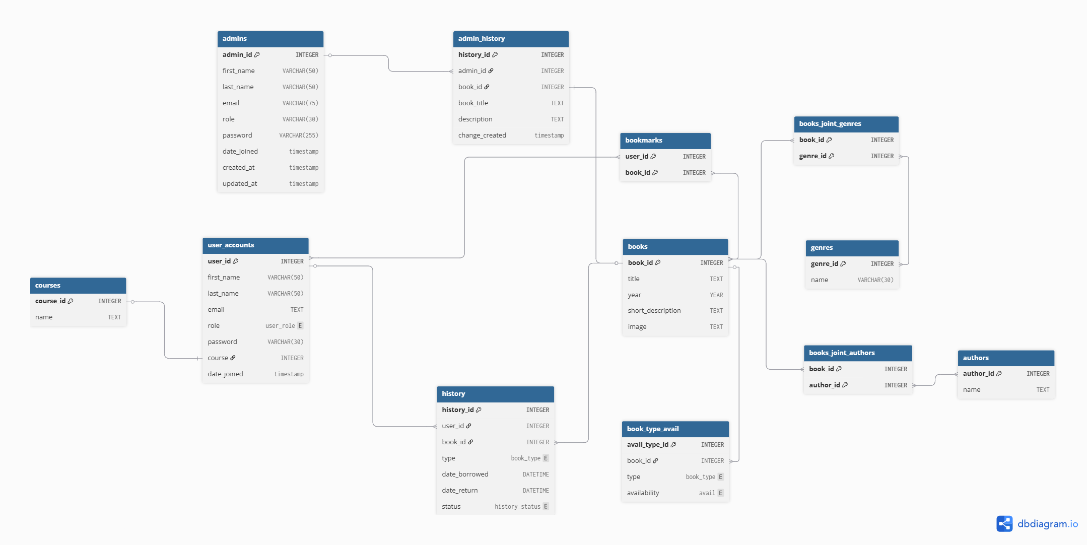 Complete ERD Schema for PUPShelf Database